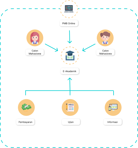 Gambar ilustrasi modul PMB online